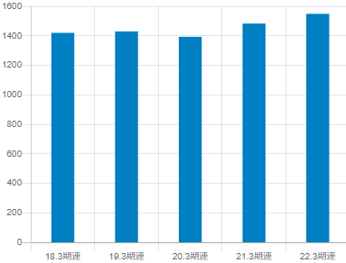 三井物産の平均年収推移