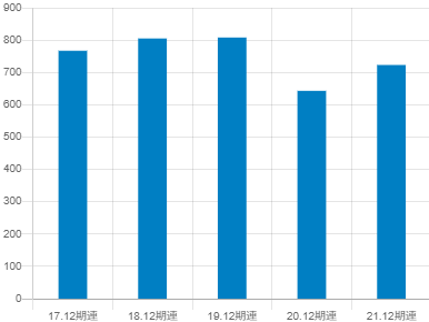 DMG森精機の平均年収推移