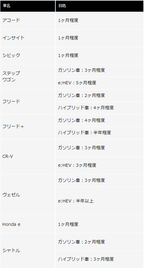 ホンダ新車納期・最新情報