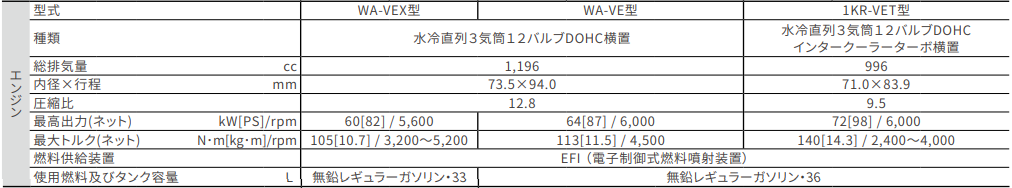 ロッキー主要諸元表エンジンについて