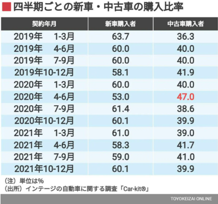 中古車と新車の販売台数割合