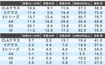 ベンツCクラスの年齢別購入者割合