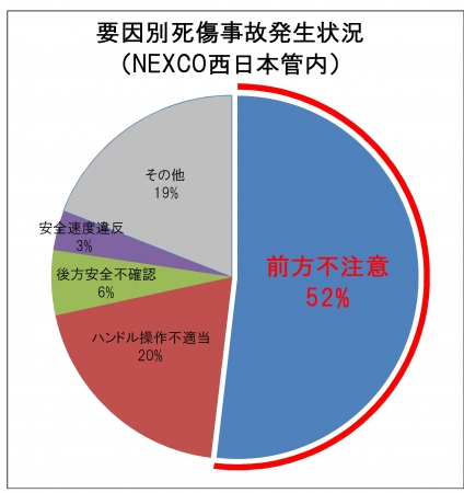 運転事故の原因別割合