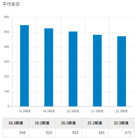 サニックス　年収推移