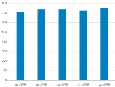 日本ゼオン平均年収推移①