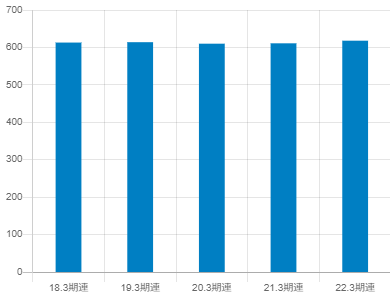 ハイマックス平均年収推移