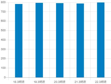 科研製薬平均年収推移①