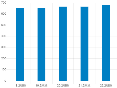 久光製薬の平均年収推移