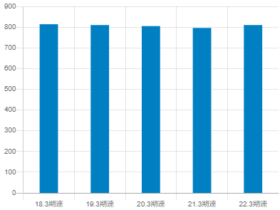 持田製薬平均年収推移