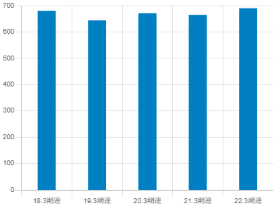 日本ケミファ平均年収推移①