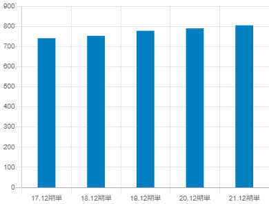 鳥居薬品の年収推移