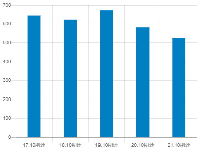 パーク24の平均年収推移