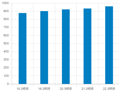 オービック平均年収推移