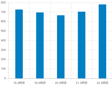 デクセリアルズの平均年収推移