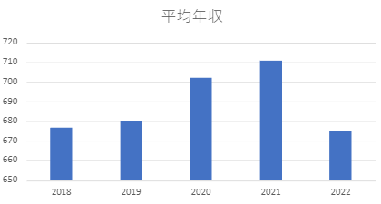 日医工平均年収推移