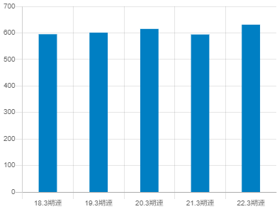 TDCソフト平均年収推移