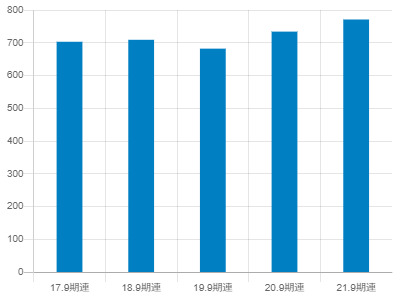 サイバーエージェント年収推移