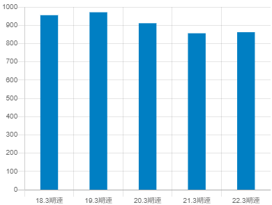 出光興産平均年収推移