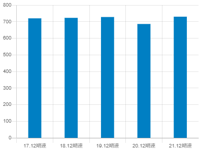 ブリヂストンの平均年収推移