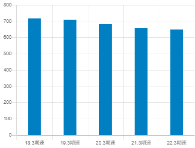 住友理工の年収推移