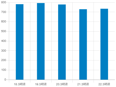 日本板硝子の年収推移