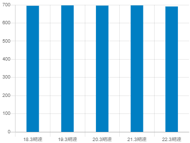 住友大阪セメント平均年収推移