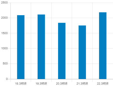 キーエンスの平均年収推移