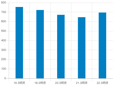 日立金属の平均年収推移