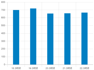 三菱マテリアルの平均年収推移