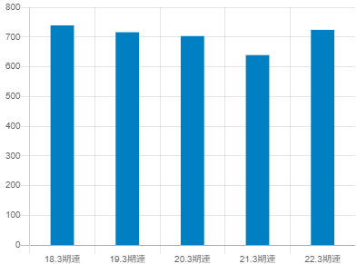 フジクラの平均年収推移