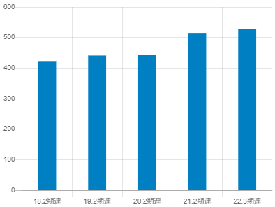 キャリアリンク年収推移