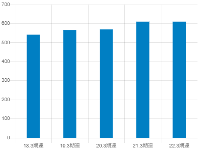 ソラスト平均年収推移