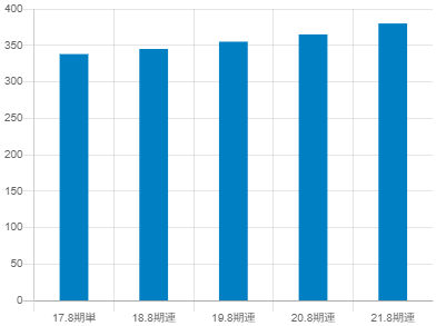 セラクの平均年収推移