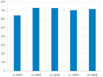 日立建機平均年収推移