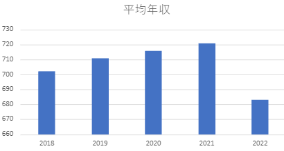 ダスキン平均年収推移