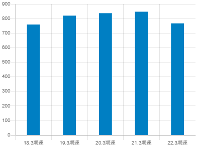 ダイフクの平均年収推移