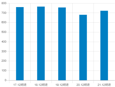 ホシザキ年収推移