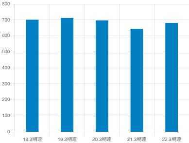 ジェイテクト平均年収推移