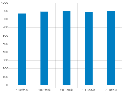 日立製作所平均年収推移