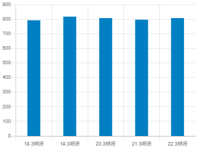 三菱電機平均年収推移