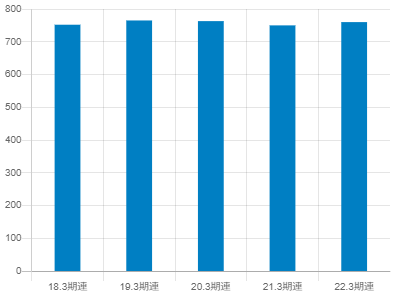 富士電機の平均年収推移