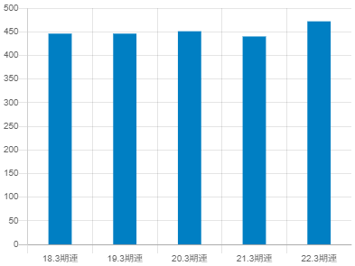 日総工産平均年収推移