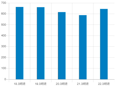 日本電産の平均年収推移