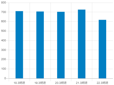 ジャパンディスプレイの平均年収推移