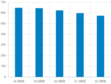 三菱製鋼平均年収推移