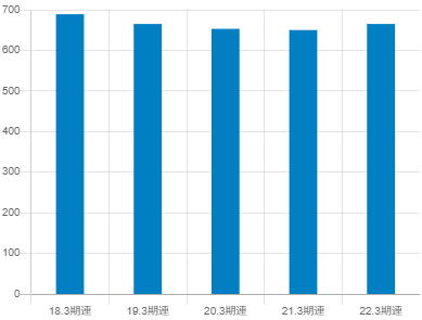 UACJの平均年収推移