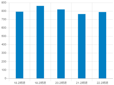 安川電機の平均年収推移