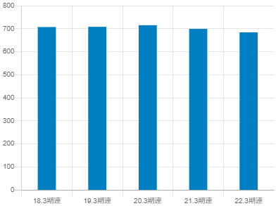 川崎重工業の平均年収