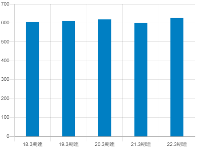 ゼンショーホールディングス平均年収推移