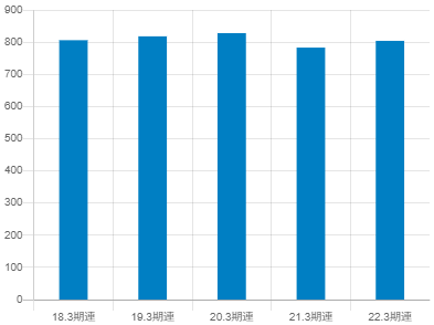 リコーの平均年収推移